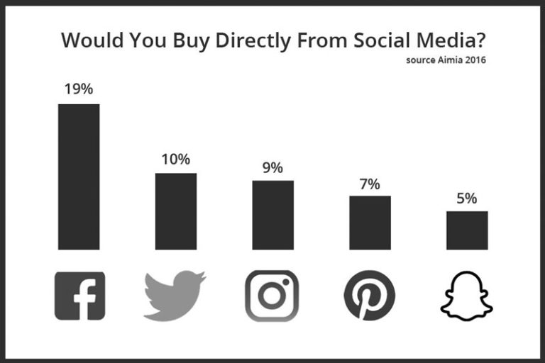Would You Buy From Social Media